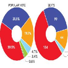 popVote